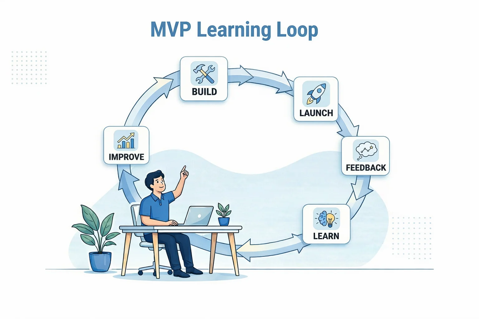 MVP is about learning from real users
