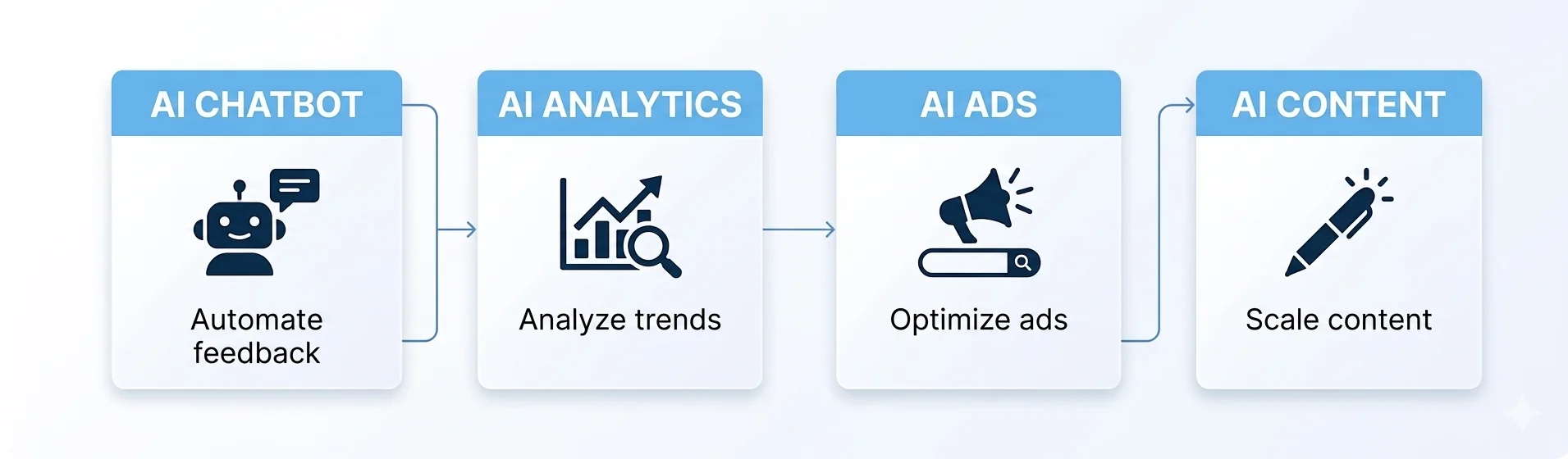 Using AI tools to test and validate startup ideas faster