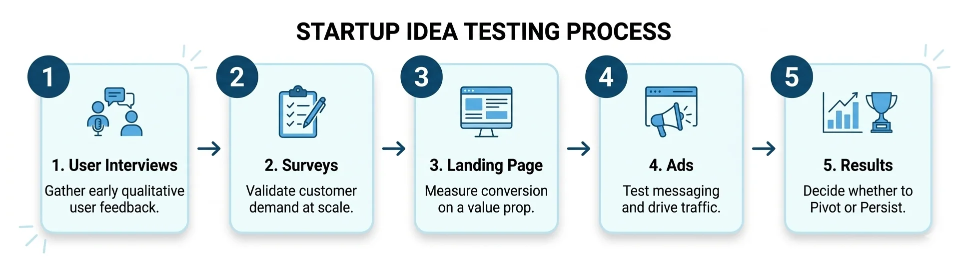 Step-by-step process for testing a startup idea